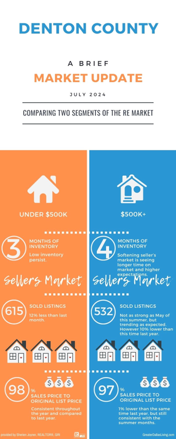 August Monthly Market Update From Sherien Joyner Realtor